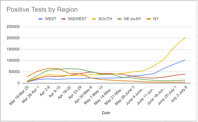 Infections by Region 7-1
